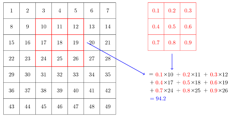 Convolution scheme